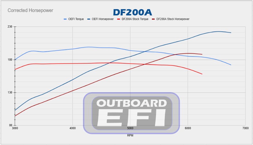 Outboard EFI DF200A Corrected Horsepower Torque Graph